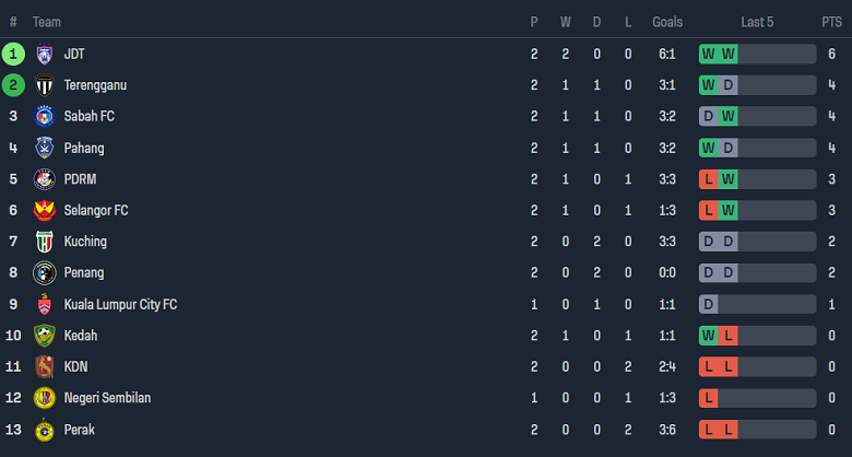 Nhận định, soi kèo Terengganu vs Kelantan United, 19h15 ngày 24/5: Khó cho cửa trên - Ảnh 4