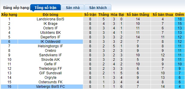 Nhận định, soi kèo Varbergs BoIS vs Oddevold, 0h00 ngày 24/5: Chia điểm! - Ảnh 1