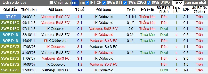 Nhận định, soi kèo Varbergs BoIS vs Oddevold, 0h00 ngày 24/5: Chia điểm! - Ảnh 2