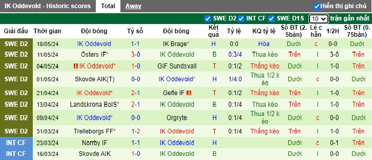 Nhận định, soi kèo Varbergs BoIS vs Oddevold, 0h00 ngày 24/5: Chia điểm! - Ảnh 3