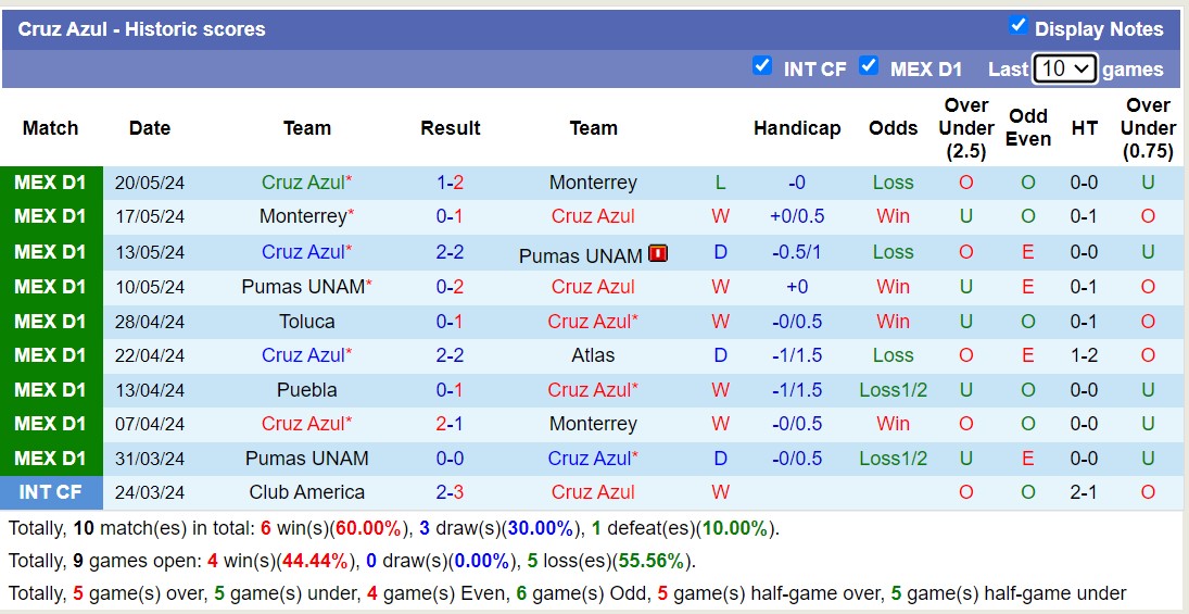 Soi kèo phạt góc Cruz Azul vs Club America, 9h00 ngày 24/5 - Ảnh 1