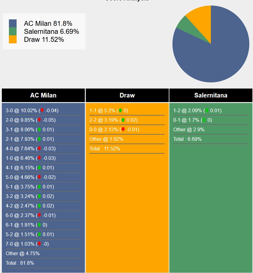 Nhận định, soi kèo AC Milan vs Salernitana, 1h45 ngày 26/5: Ngẩng cao đầu rời giải - Ảnh 5