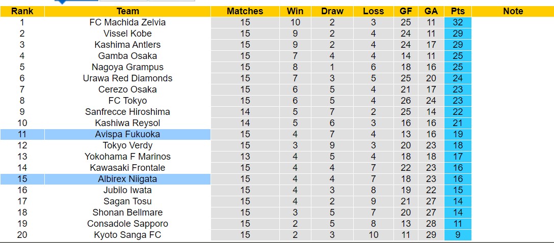 Nhận định, soi kèo Albirex Niigata với Avispa Fukuoka, 14h00 ngày 25/5: Đi tìm niềm vui - Ảnh 4