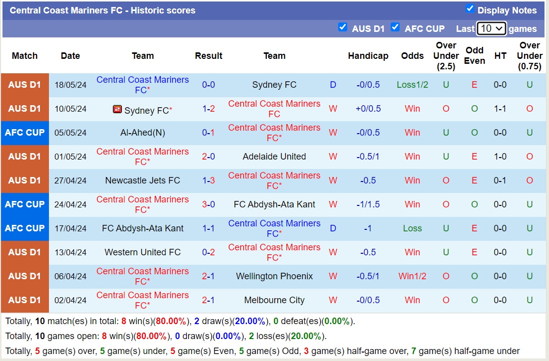 Nhận định, soi kèo Central Coast Mariners với Melbourne Victory, 16h45 ngày 25/5: Giữ vững ngôi đầu - Ảnh 1