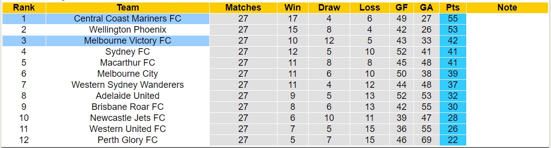 Nhận định, soi kèo Central Coast Mariners với Melbourne Victory, 16h45 ngày 25/5: Giữ vững ngôi đầu - Ảnh 4