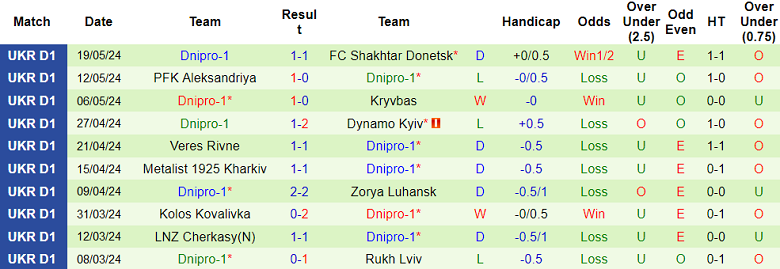 Nhận định, soi kèo Chernomorets vs Dnipro-1, 19h30 ngày 25/5: Cửa dưới ‘tạch’ - Ảnh 2