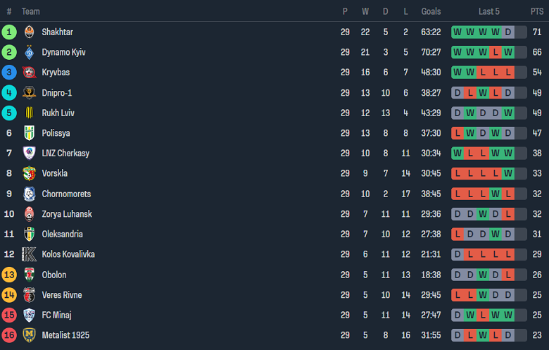 Nhận định, soi kèo Chernomorets vs Dnipro-1, 19h30 ngày 25/5: Cửa dưới ‘tạch’ - Ảnh 4