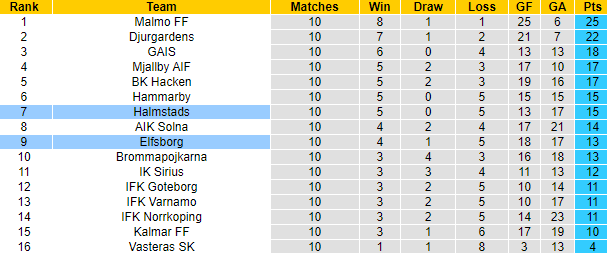 Nhận định, soi kèo Elfsborg vs Halmstads, 0h00 ngày 25/5: Lấy lại vị thế - Ảnh 4