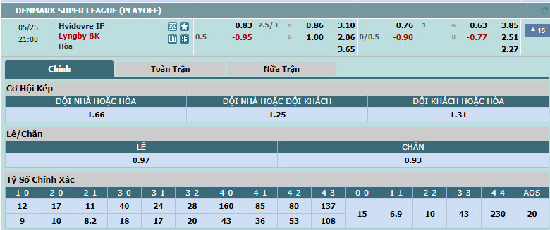 Nhận định, soi kèo Hvidovre IF vs Lyngby, 20h00 ngày 25/05: Cơ hội trụ hạng - Ảnh 1