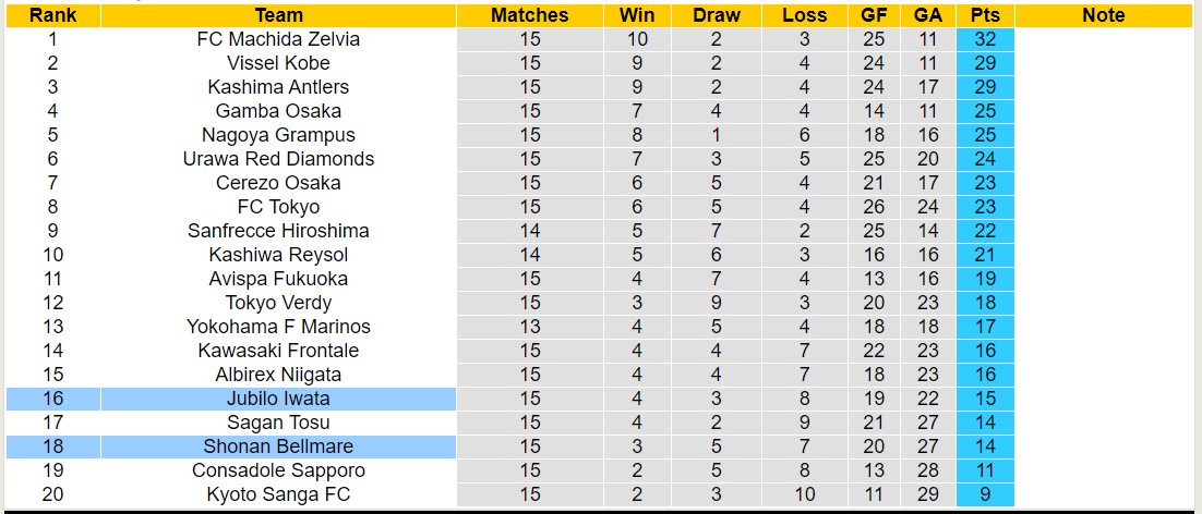 Nhận định, soi kèo Jubilo Iwata với Shonan Bellmare, 12h00 ngày 25/5: 3 điểm nhọc nhằn - Ảnh 4