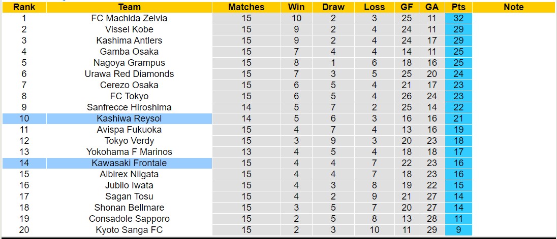 Nhận định, soi kèo Kawasaki Frontale với Kashiwa Reysol, 14h00 ngày 25/5: Lật ngược lịch sử - Ảnh 4