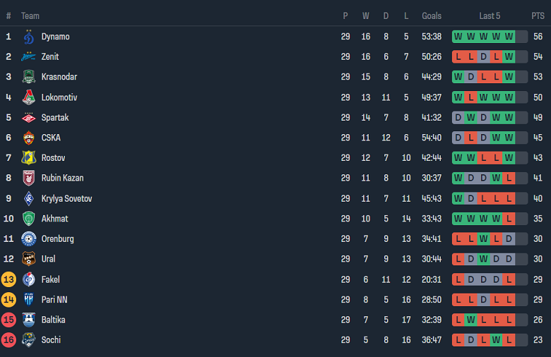 Nhận định, soi kèo Krylya Sovetov vs Nizhny Novgorod, 20h30 ngày 25/5: Khó tin cửa dưới - Ảnh 4