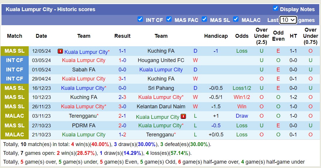 Nhận định, soi kèo Kuala Lumpur City với Johor Darul Takzim, 16h30 ngày 25/5: Uy tín cửa trên - Ảnh 1