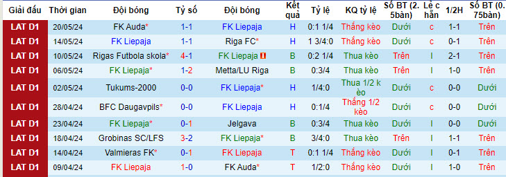 Nhận định, soi kèo Liepaja vs Valmieras, 22h30 ngày 24/05: Cơ hội cho kẻ yếu - Ảnh 2