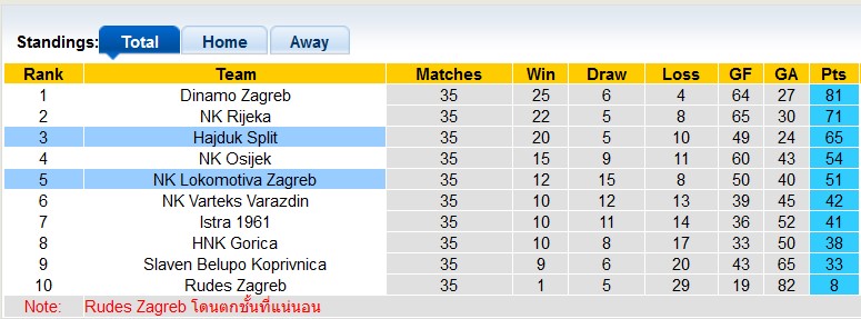 Nhận định, soi kèo Lokomotiva Zagreb vs Hajduk Split, 1h00 ngày 26/5: Hạ màn mãn nhãn - Ảnh 4