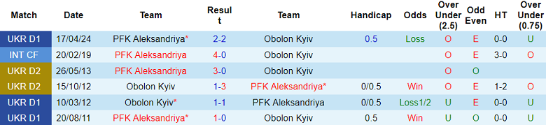 Nhận định, soi kèo Obolon Kyiv vs Aleksandriya, 19h30 ngày 25/5: Gánh nặng cửa trên - Ảnh 3