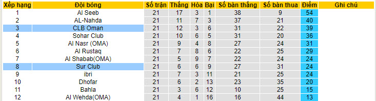 Nhận định, soi kèo Oman Club vs Sur Club, 22h25 ngày 24/05: Cạnh tranh vị trí nhì bảng - Ảnh 4