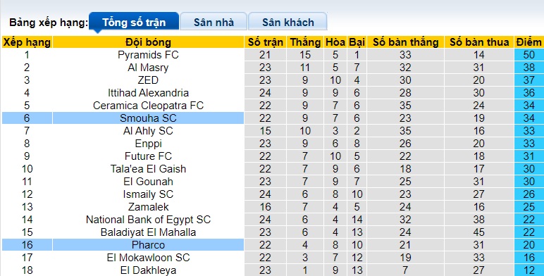 Nhận định, soi kèo Pharco vs Smouha, 23h00 ngày 24/01: Tiếp đà thăng hoa - Ảnh 1