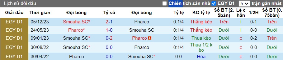 Nhận định, soi kèo Pharco vs Smouha, 23h00 ngày 24/01: Tiếp đà thăng hoa - Ảnh 2