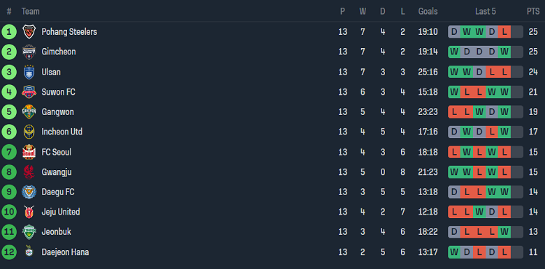 Nhận định, soi kèo Pohang Steelers vs FC Seoul, 17h00 ngày 25/5: Đối thủ khó chịu - Ảnh 4