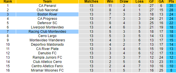 Nhận định, soi kèo Racing Club Montevideo vs Boston River, 1h00 ngày 25/5: Phá dớp - Ảnh 4