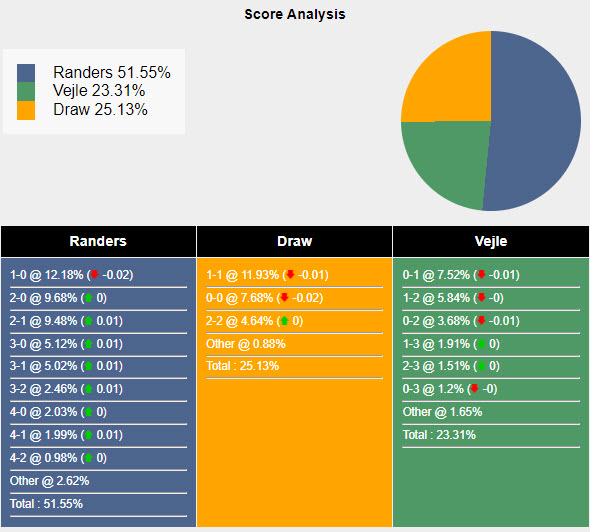 Nhận định, soi kèo Randers FC vs Vejle, 20h00 ngày 25/05: Nhăm nhe ngôi đầu - Ảnh 6
