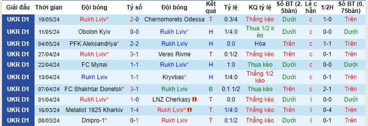 Nhận định, soi kèo Rukh Lviv vs Dynamo Kyiv, 19h30 ngày 25/05: Hài lòng với hiện tại - Ảnh 2