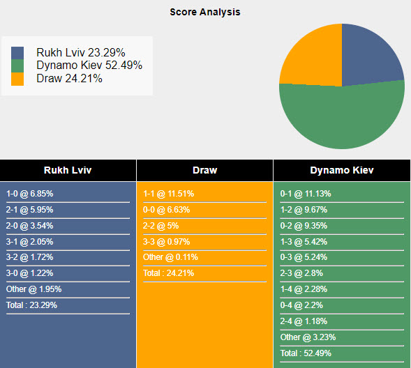 Nhận định, soi kèo Rukh Lviv vs Dynamo Kyiv, 19h30 ngày 25/05: Hài lòng với hiện tại - Ảnh 6