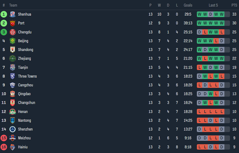 Nhận định, soi kèo Shandong Taishan vs Zhejiang, 18h35 ngày 25/5: Đối thủ yêu thích - Ảnh 4