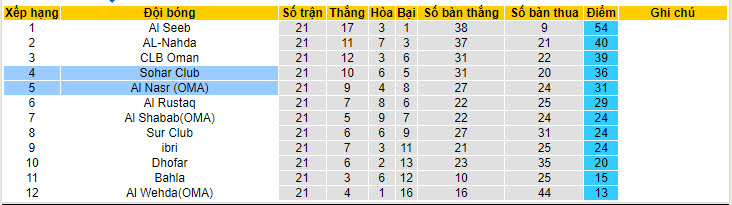 Nhận định, soi kèo Sohar Club vs Al Nasr, 22h25 ngày 24/05: Cân tài cân sức - Ảnh 4
