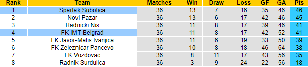 Nhận định, soi kèo Spartak Subotica vs IMT Belgrad, 23h30 ngày 24/5: Tiếp đà bất bại - Ảnh 4