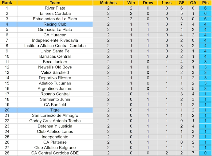 Nhận định, soi kèo Tigre vs Racing Club, 5h00 ngày 25/5: Khó có bất ngờ - Ảnh 4