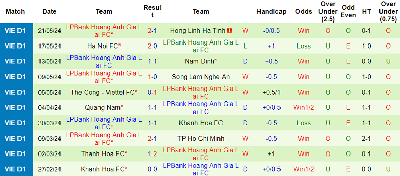Nhận định, soi kèo TPHCM vs HAGL, 19h15 ngày 25/5: Khó cho cửa trên - Ảnh 2
