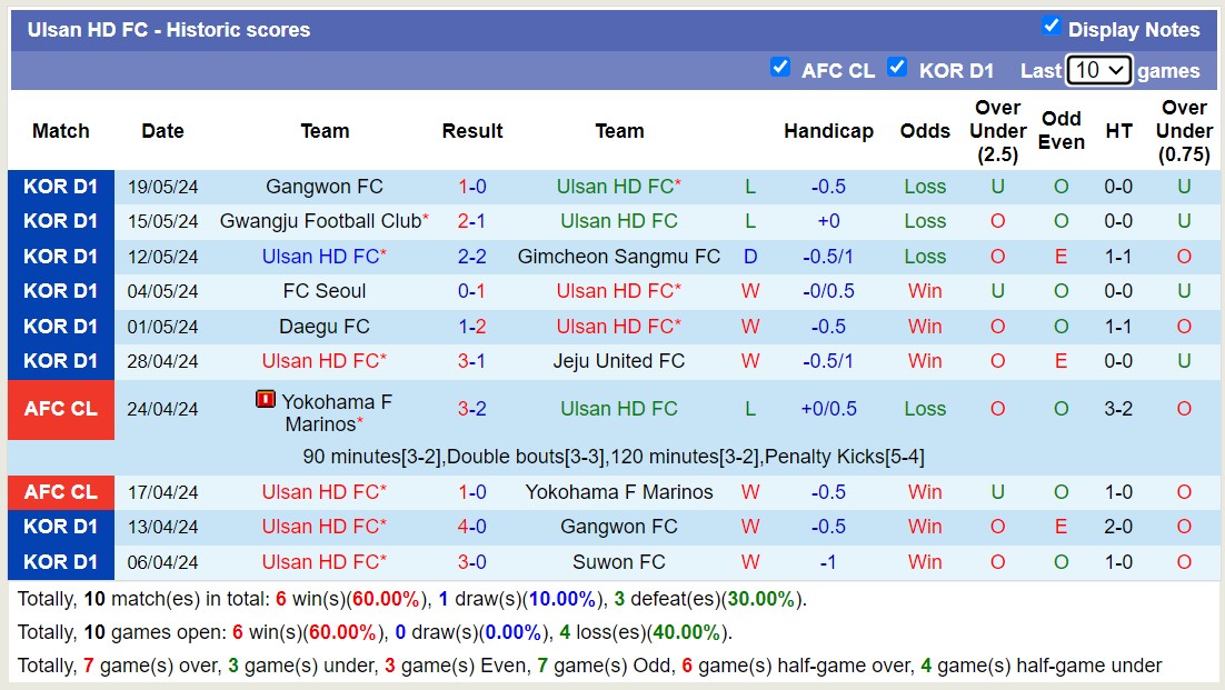 Nhận định, soi kèo Ulsan HD FC với Daejeon Hana Citizen, 14h30 ngày 25/5: Đánh chiếm ngôi đầu - Ảnh 1