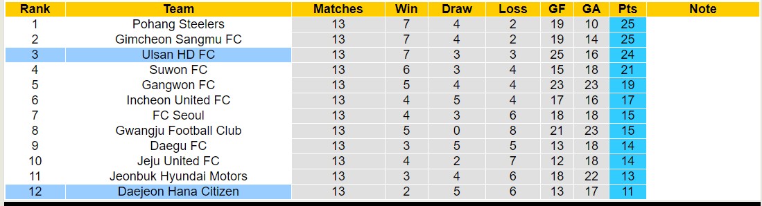 Nhận định, soi kèo Ulsan HD FC với Daejeon Hana Citizen, 14h30 ngày 25/5: Đánh chiếm ngôi đầu - Ảnh 4