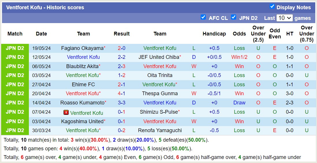 Nhận định, soi kèo Ventforet Kofu với Yokohama FC, 14h00 ngày 25/5: Chủ nhà tiếp tục chìm - Ảnh 1
