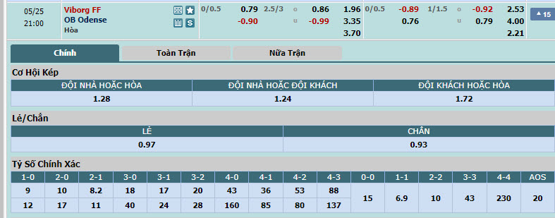 Nhận định, soi kèo Viborg vs Odense BK, 20h00 ngày 25/05: Chưa từ bỏ hy vọng trụ hạng - Ảnh 1