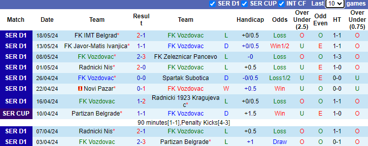 Nhận định, soi kèo Vozdovac vs Radnik Surdulica, 23h30 ngày 24/5: Vùi dập - Ảnh 1