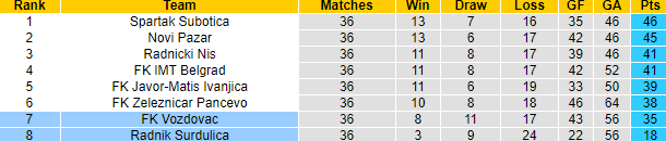 Nhận định, soi kèo Vozdovac vs Radnik Surdulica, 23h30 ngày 24/5: Vùi dập - Ảnh 4