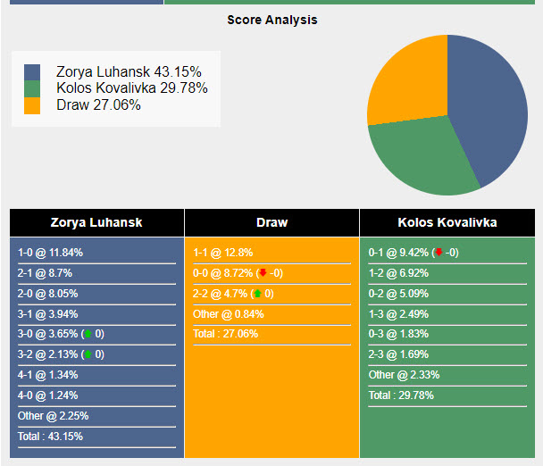 Nhận định, soi kèo Zorya Luhansk vs Kolos Kovalivka, 19h30 ngày 25/05: Nỗ lực trụ hạng - Ảnh 6
