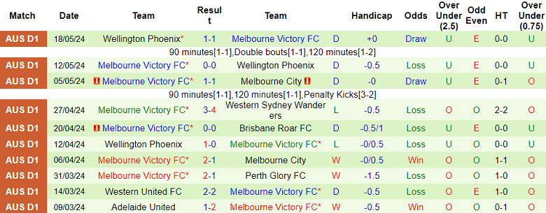 Soi kèo góc Central Coast Mariners vs Melbourne Victory, 16h45 ngày 25/5 - Ảnh 2