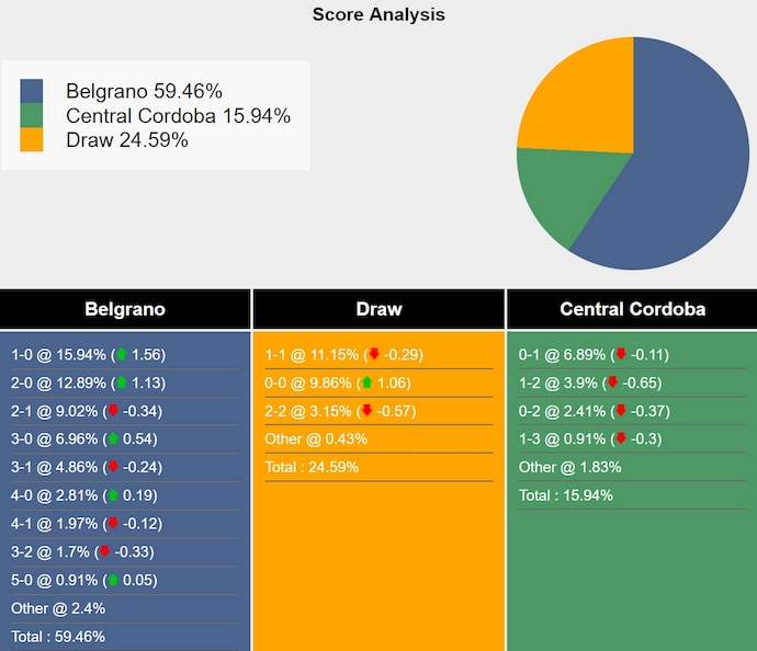 Nhận định, soi kèo Atletico Belgrano vs Central Cordoba, 7h15 ngày 25/5: Khó thắng - Ảnh 5