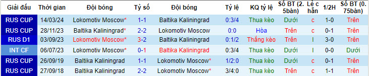 Nhận định, soi kèo Baltika Kaliningrad vs Lokomotiv Moscow, 20h30 ngày 25/05: Chấp nhận thực tại - Ảnh 4