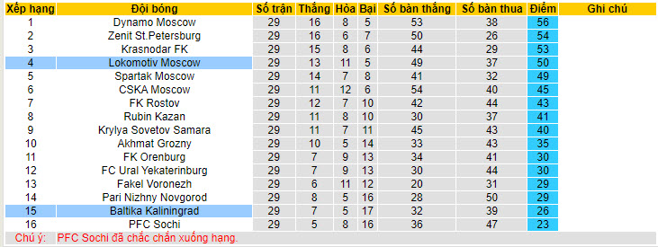 Nhận định, soi kèo Baltika Kaliningrad vs Lokomotiv Moscow, 20h30 ngày 25/05: Chấp nhận thực tại - Ảnh 5