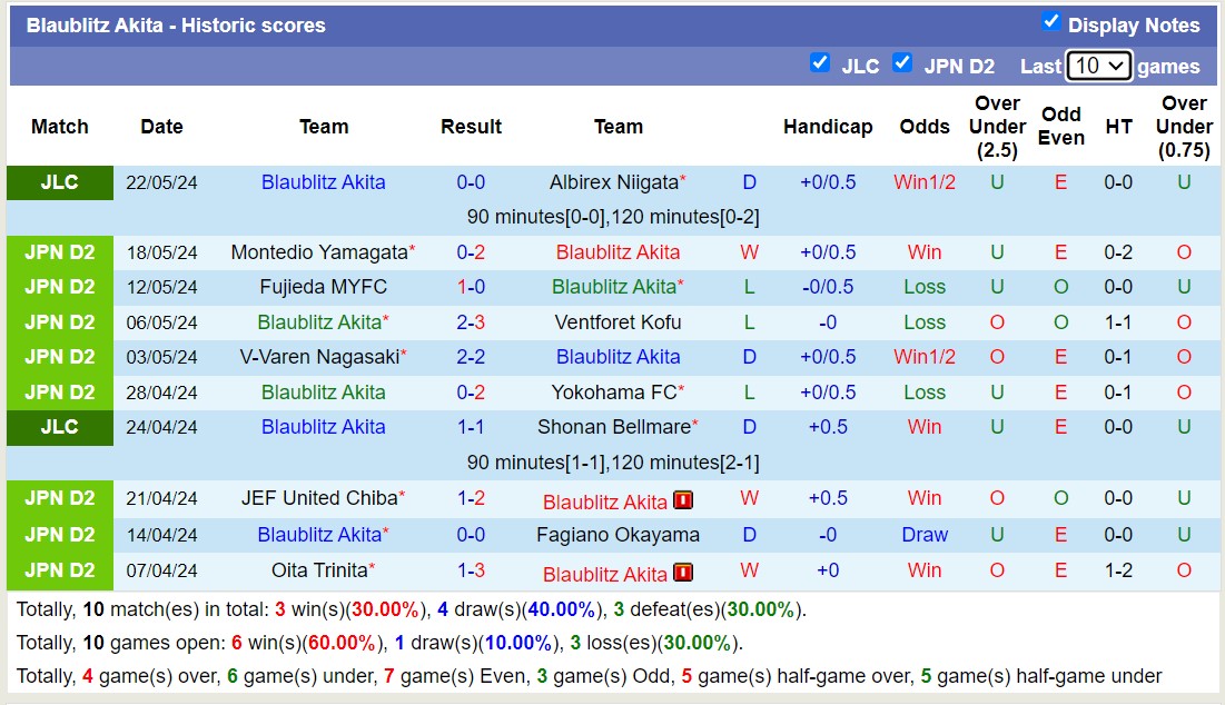 Nhận định, soi kèo Blaublitz Akita vs Thespa Gunma, 12h00 ngày 26/5: Kho điểm của giải - Ảnh 1