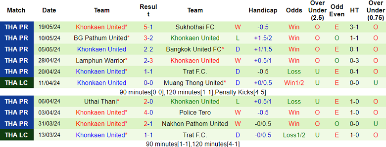 Nhận định, soi kèo Buriram United vs Khonkaen United, 18h00 ngày 26/5: Tin vào Nhà vua - Ảnh 2