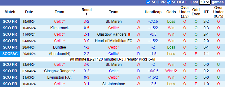 Nhận định, soi kèo Celtic vs Rangers, 21h00 ngày 25/5: Thị uy sức mạnh - Ảnh 1
