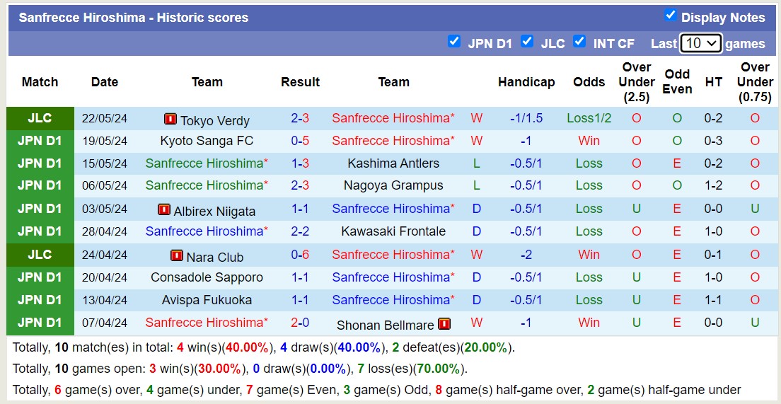 Nhận định, soi kèo Cerezo Osaka vs Sanfrecce Hiroshima, 13h00 ngày 26/5: Lịch sử gọi tên - Ảnh 2