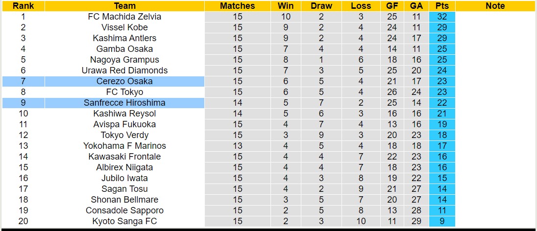 Nhận định, soi kèo Cerezo Osaka vs Sanfrecce Hiroshima, 13h00 ngày 26/5: Lịch sử gọi tên - Ảnh 4