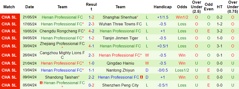 Nhận định, soi kèo Changchun Yatai vs Henan, 18h35 ngày 26/5: Gánh nặng cửa trên - Ảnh 2